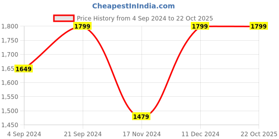 tatacliq.com Puma Kids Scuderia Ferrari Race Rosso Corsa Cotton Logo Polo T-Shirt puma Price History Graph from 4 Sep 2024 to 21 Oct 2025