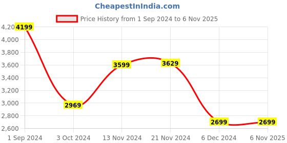 tatacliq.com Puma Kids Scuderia Ferrari X-Ray Speed Black & White Lace Up Shoes puma Price History Graph from 1 Sep 2024 to 4 Nov 2025