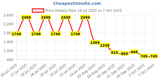 tatacliq.com Puma Kids Shadow Gray, Feather Gray & Yellow Alert SoftrideSlide SUPER Youth Slides puma Price History Graph from 16 Jul 2025 to 7 Oct 2025