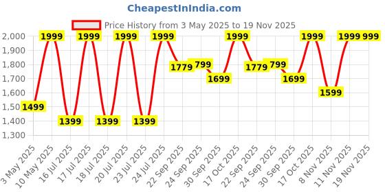 tatacliq.com Puma Kids Shibui Black Back Strap Clogs puma Price History Graph from 3 May 2025 to 19 Nov 2025