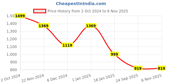tatacliq.com Puma Kids Sky Blue Solid Full Sleeves Hoodie puma Price History Graph from 2 Oct 2024 to 1 Nov 2025