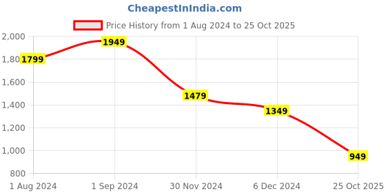 tatacliq.com Puma Kids Sky Blue Solid Sweatpants puma Price History Graph from 1 Aug 2024 to 25 Oct 2025