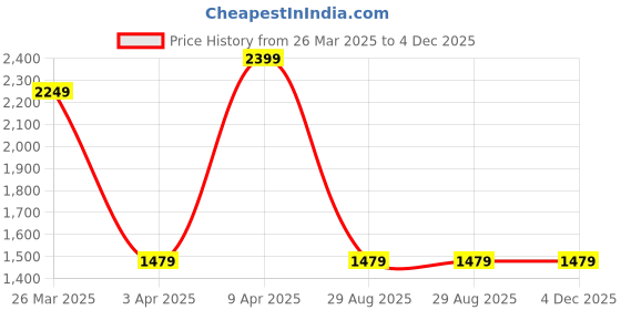tatacliq.com Puma Kids Smash Ball Black & Red Casual Sneakers puma Price History Graph from 26 Mar 2025 to 4 Dec 2025