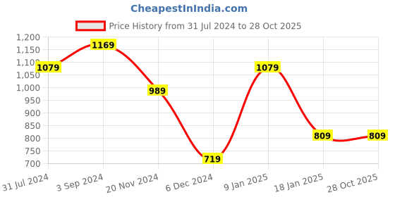 tatacliq.com Puma Kids Smoothie Pink Cotton Printed Dress puma Price History Graph from 31 Jul 2024 to 28 Oct 2025
