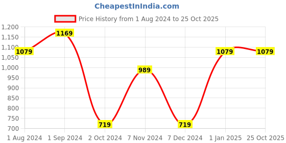 tatacliq.com Puma Kids Smoothie Pink Cotton Printed Dress puma Price History Graph from 1 Aug 2024 to 24 Oct 2025