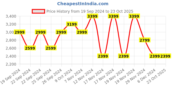 tatacliq.com Puma Kids Soft Mayve Black Running Shoes puma Price History Graph from 19 Sep 2024 to 23 Oct 2025