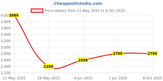 tatacliq.com Puma Kids Soft Mayve Black Running Shoes puma Price History Graph from 21 May 2025 to 8 Oct 2025