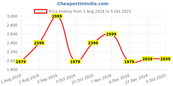 tatacliq.com Puma Kids Soft Sophia 2 Deep Dive PS Black Running Shoes puma Price History Graph from 1 Aug 2024 to 5 Oct 2025