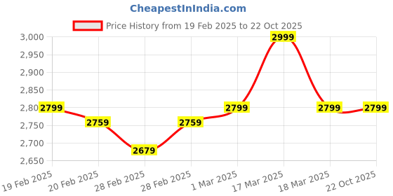 tatacliq.com Puma Kids Soft Sophia 2 Deep Dive PS Black Running Shoes puma Price History Graph from 19 Feb 2025 to 22 Oct 2025