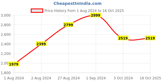 tatacliq.com Puma Kids Soft Sophia 2 Deep Dive PS White Running Shoes puma Price History Graph from 1 Aug 2024 to 16 Oct 2025