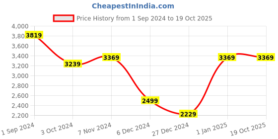 tatacliq.com Puma Kids SOFT Sophia Grey & Pink Running Shoes puma Price History Graph from 1 Sep 2024 to 18 Oct 2025