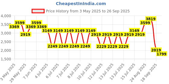 tatacliq.com Puma Kids Softride Enzo Blue Horizon & White Running Shoes puma Price History Graph from 3 May 2025 to 26 Sep 2025