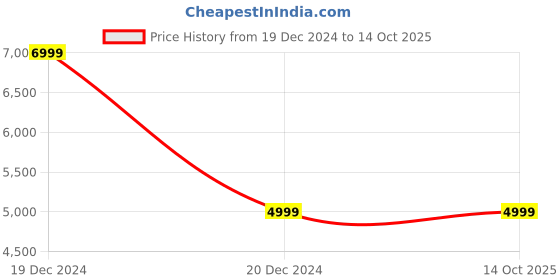 tatacliq.com Puma Kids SOFTRIDE Enzo Evo Castlerock Black Running Shoes puma Price History Graph from 19 Dec 2024 to 13 Oct 2025