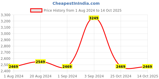 tatacliq.com Puma Kids Softride Enzo Evo Frosty Pink Running Shoes puma Price History Graph from 1 Aug 2024 to 14 Oct 2025