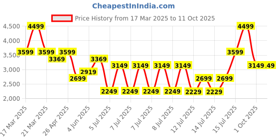 tatacliq.com Puma Kids Softride Enzo For Red & Black Running Shoes puma Price History Graph from 17 Mar 2025 to 11 Oct 2025