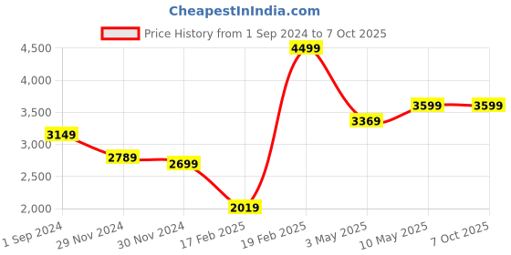 tatacliq.com Puma Kids Softride Enzo Nxt Cobalt Blue & Red Running Shoes puma Price History Graph from 1 Sep 2024 to 6 Oct 2025