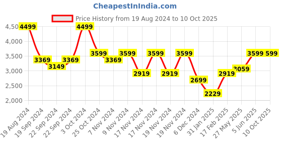 tatacliq.com Puma Kids Softride Enzo NXT Jr Castlerock Black Running Shoes puma Price History Graph from 19 Aug 2024 to 9 Oct 2025