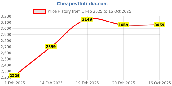 tatacliq.com Puma Kids Softride Enzo NXT Jr Castlerock Black Running Shoes puma Price History Graph from 1 Feb 2025 to 15 Oct 2025