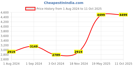 tatacliq.com Puma Kids Softride Enzo NXT Persian Blue & Green Running Shoes puma Price History Graph from 1 Aug 2024 to 11 Oct 2025