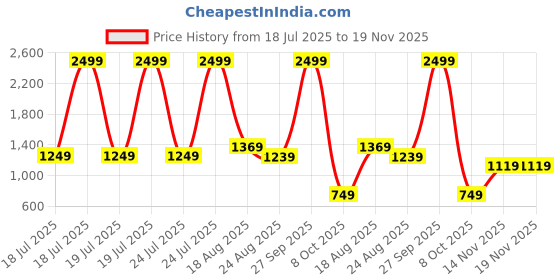 tatacliq.com Puma Kids Softride Green Slides puma Price History Graph from 18 Jul 2025 to 18 Nov 2025