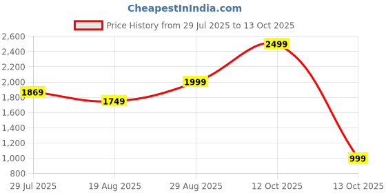 tatacliq.com Puma Kids Softride Navy Floater Sandals puma Price History Graph from 29 Jul 2025 to 13 Oct 2025
