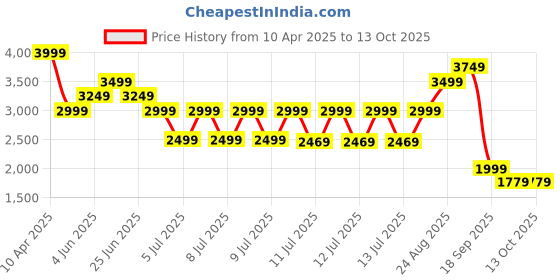 tatacliq.com Puma Kids Softride Premier Black & Red Running Shoes puma Price History Graph from 10 Apr 2025 to 12 Oct 2025