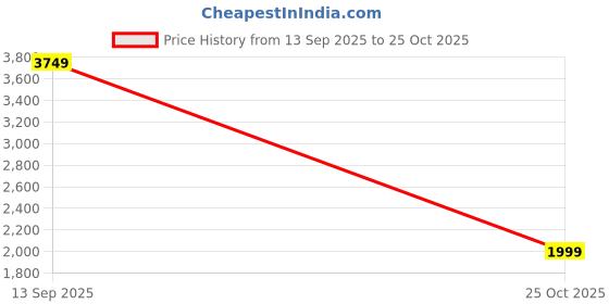 tatacliq.com Puma Kids Softride Premier Black & Red Running Shoes puma Price History Graph from 13 Sep 2025 to 25 Oct 2025
