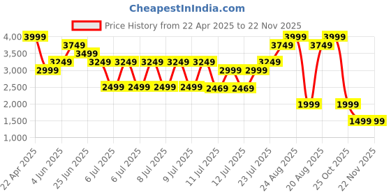 tatacliq.com Puma Kids Softride Premier High Risk Red & Black Running Shoes puma Price History Graph from 22 Apr 2025 to 22 Nov 2025