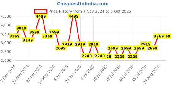 tatacliq.com Puma Kids Softride Pro Echo Consonance Black Running Shoes puma Price History Graph from 7 Nov 2024 to 4 Oct 2025
