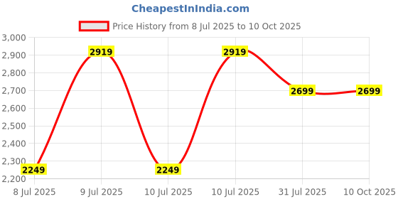 tatacliq.com Puma Kids Softride Pro Echo Consonance Black Running Shoes puma Price History Graph from 8 Jul 2025 to 10 Oct 2025