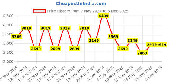 tatacliq.com Puma Kids Softride Pro Echo Consonance Turquoise Surf Running Shoes puma Price History Graph from 7 Nov 2024 to 4 Dec 2025