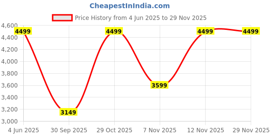 tatacliq.com Puma Kids Softride Pro Echo Warm Clyde White Sneakers puma Price History Graph from 4 Jun 2025 to 28 Nov 2025