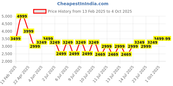 tatacliq.com Puma Kids Softride Pro Echo Whisp Of Pink Running Shoes puma Price History Graph from 13 Feb 2025 to 4 Oct 2025