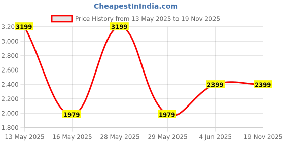 tatacliq.com Puma Kids Softride Rift Evo Red Running Shoes puma Price History Graph from 13 May 2025 to 19 Nov 2025