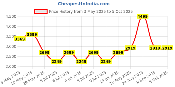 tatacliq.com Puma Kids Softride Rift Evo Team Royal Running Shoes puma Price History Graph from 3 May 2025 to 4 Oct 2025