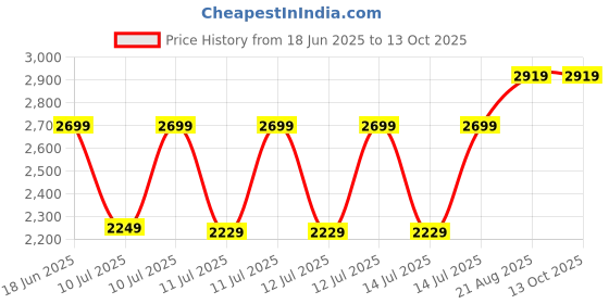 tatacliq.com Puma Kids Softride Rift Evo Team Royal Running Shoes puma Price History Graph from 18 Jun 2025 to 13 Oct 2025