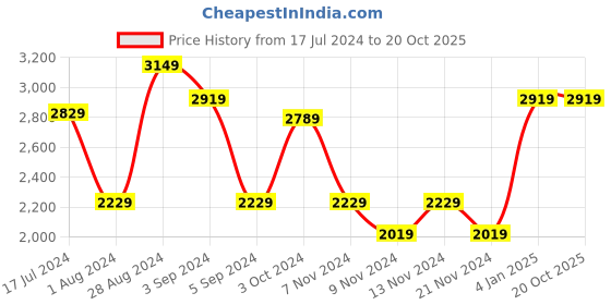 tatacliq.com Puma Kid's SOFTRIDE Rift Pop Jr Black Walking Shoes puma Price History Graph from 17 Jul 2024 to 20 Oct 2025