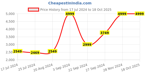 tatacliq.com Puma Kids Softride Rift Pop Lucent Yellow & Black Walking Shoes puma Price History Graph from 17 Jul 2024 to 18 Oct 2025