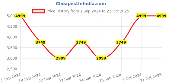 tatacliq.com Puma Kids Softride Rift Pop Lucent Yellow & Black Walking Shoes puma Price History Graph from 1 Sep 2024 to 20 Oct 2025