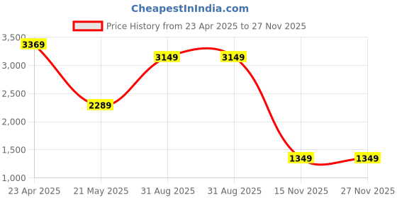 tatacliq.com Puma Kids Softride Rift Pop Navy & Electric Lime Green Walking Shoes puma Price History Graph from 23 Apr 2025 to 27 Nov 2025