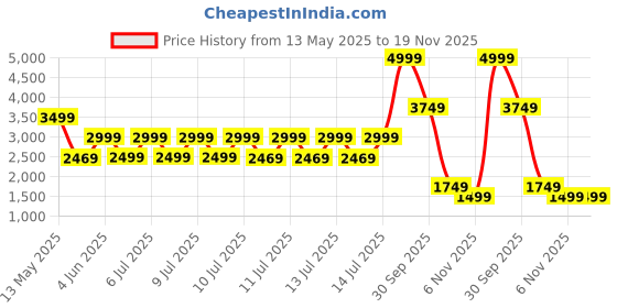 tatacliq.com Puma Kids Softride Rift Premium Whisp Of Pink Casual Sneakers puma Price History Graph from 13 May 2025 to 19 Nov 2025