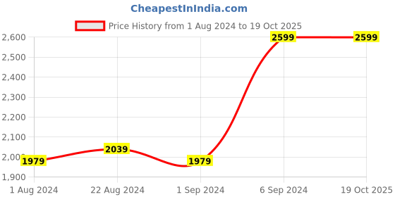 tatacliq.com Puma Kids Softride Sophia 2 Crystal Black & Aqua Blue Running Shoes puma Price History Graph from 1 Aug 2024 to 18 Oct 2025