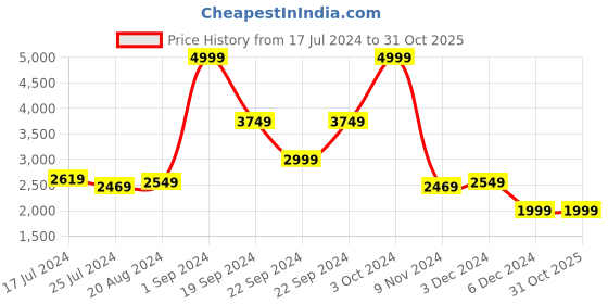 tatacliq.com Puma Kids Softride Sophia 2 Crystal Black & Blue Running Shoes puma Price History Graph from 17 Jul 2024 to 31 Oct 2025