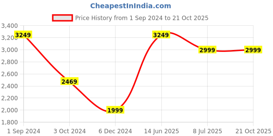 tatacliq.com Puma Kids Softride Sophia 2 Deep Dive Jr Black Running Shoes puma Price History Graph from 1 Sep 2024 to 21 Oct 2025