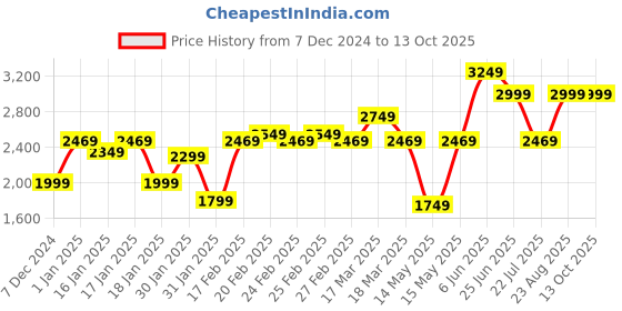 tatacliq.com Puma Kids Softride Sophia 2 Deep Dive Jr Black Running Shoes puma Price History Graph from 7 Dec 2024 to 13 Oct 2025