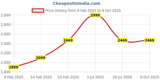 tatacliq.com Puma Kids Softride Sophia 2 Deep Dive Jr Black Running Shoes puma Price History Graph from 8 Feb 2025 to 9 Oct 2025