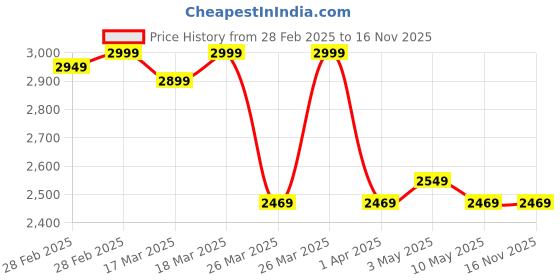 tatacliq.com Puma Kids Softride Sophia 2 Deep Dive Jr White Running Shoes puma Price History Graph from 28 Feb 2025 to 15 Nov 2025