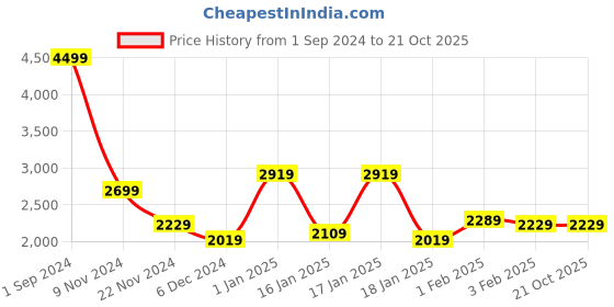 tatacliq.com Puma Kids Softride Sophia Black Running Shoes puma Price History Graph from 1 Sep 2024 to 20 Oct 2025