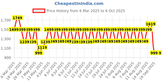 tatacliq.com Puma Kids Softride Super Black & Red Slides puma Price History Graph from 6 Mar 2025 to 5 Oct 2025