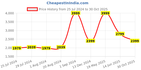 tatacliq.com Puma Kids SOFTRIDE Vital Pro Clyde Royal Blue Running Shoes puma Price History Graph from 25 Jul 2024 to 30 Oct 2025
